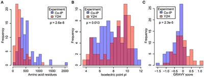 Unravelling Protein-Protein Interaction Networks Linked to Aliphatic and Indole Glucosinolate Biosynthetic Pathways in Arabidopsis